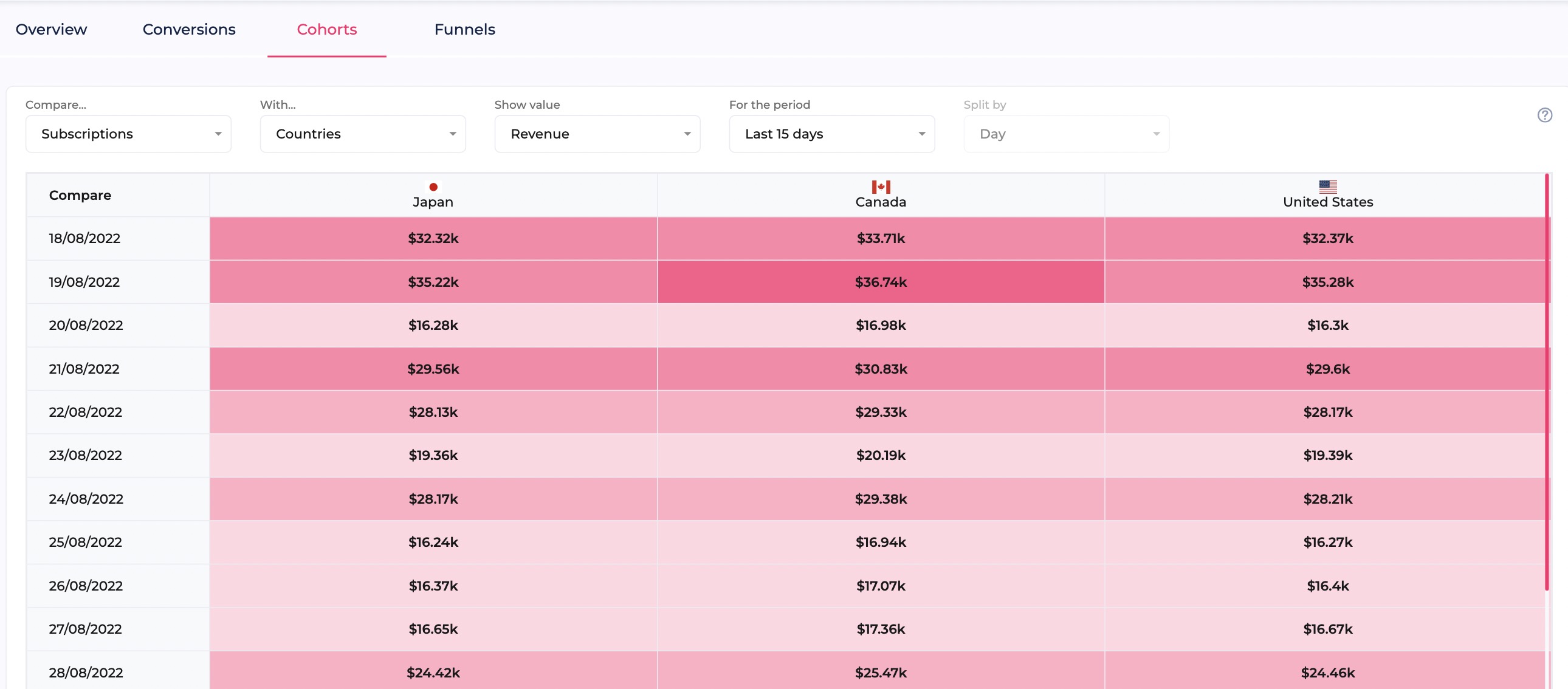 cohort-analysis-example-by-appflow.ai